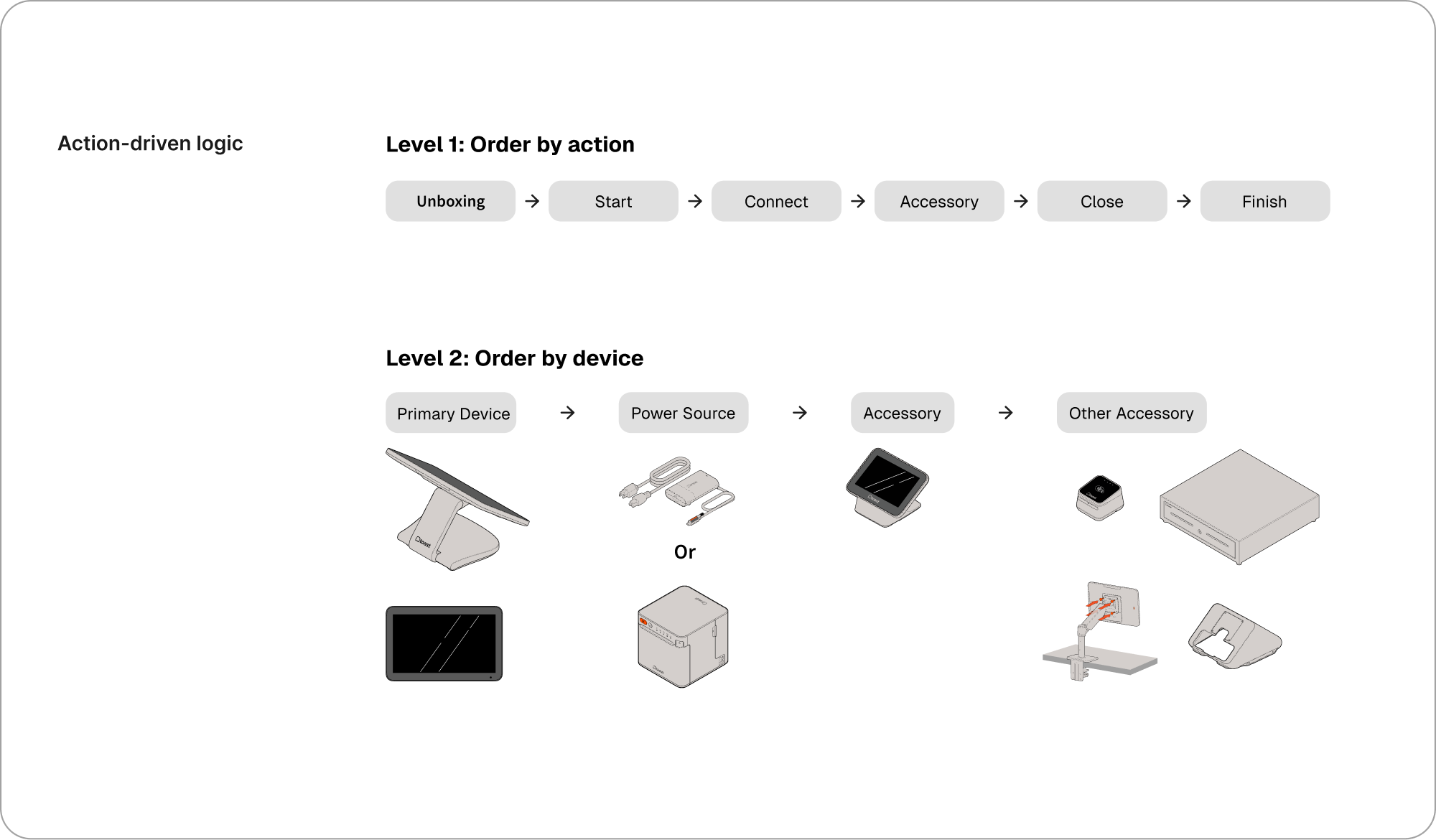 Action-driven installation logic across multiple devices