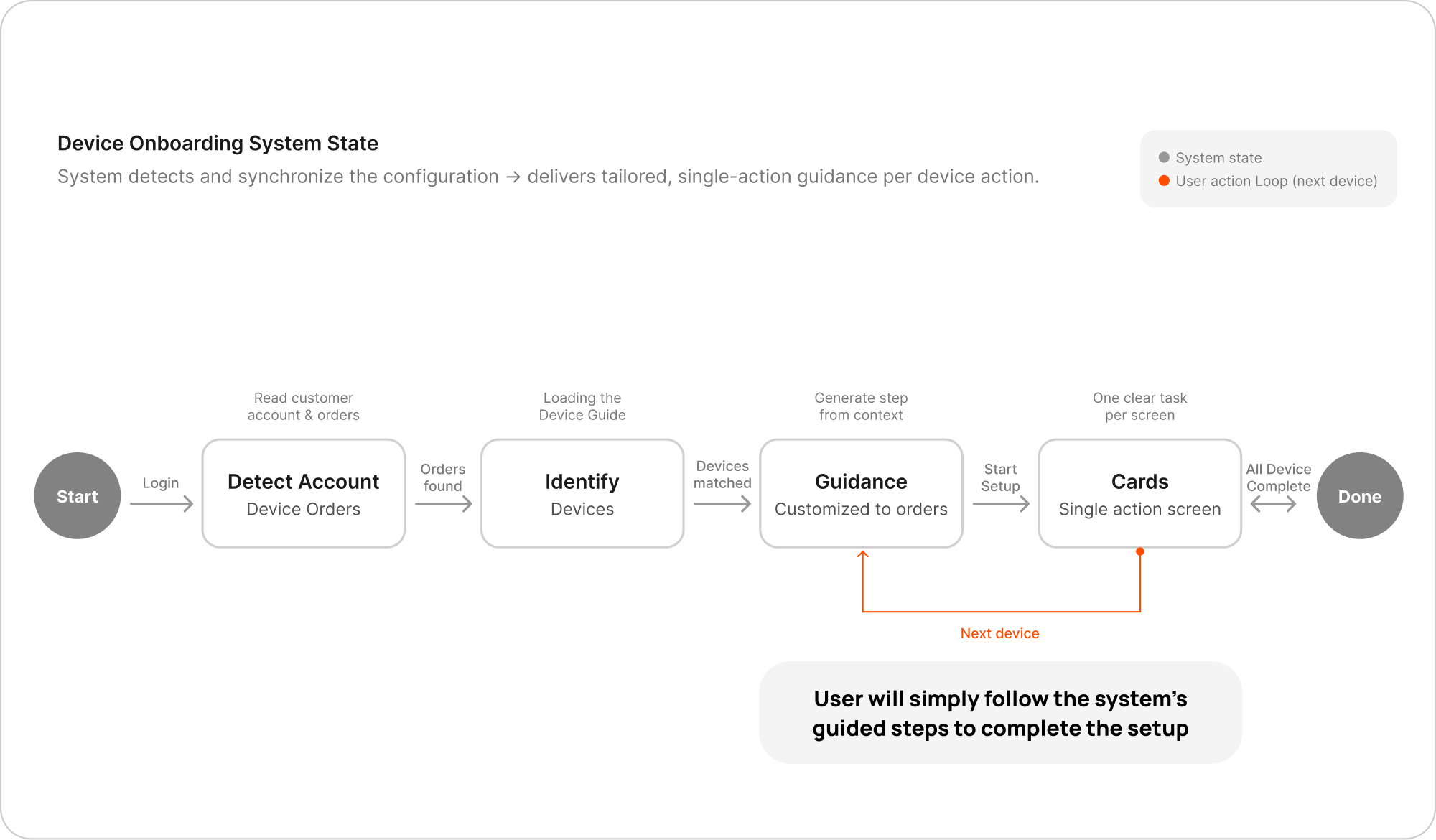 Device onboarding state machine