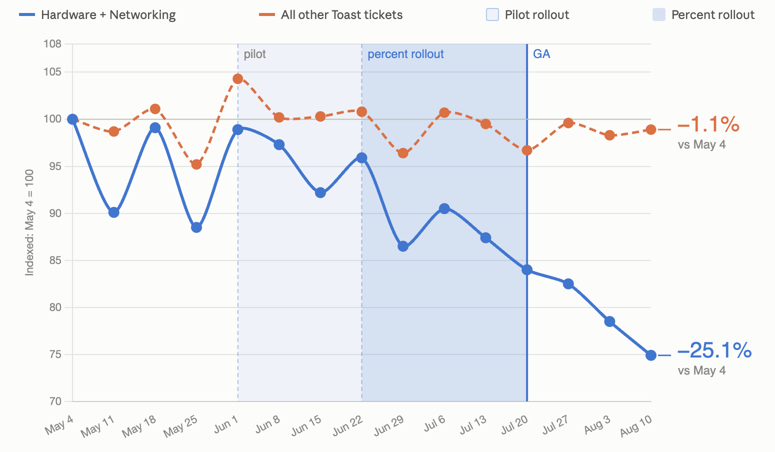 Hardware and networking support tickets decreased during the pilot, percent rollout, and general availability phases while other Toast tickets remained comparatively stable